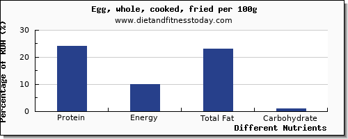 chart to show highest protein in cooked egg per 100g